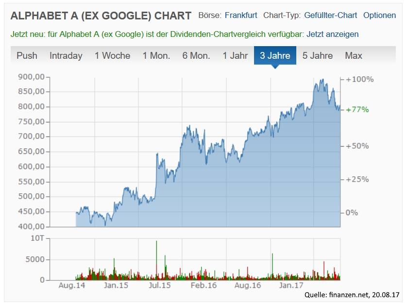 Google Alphabet Chart